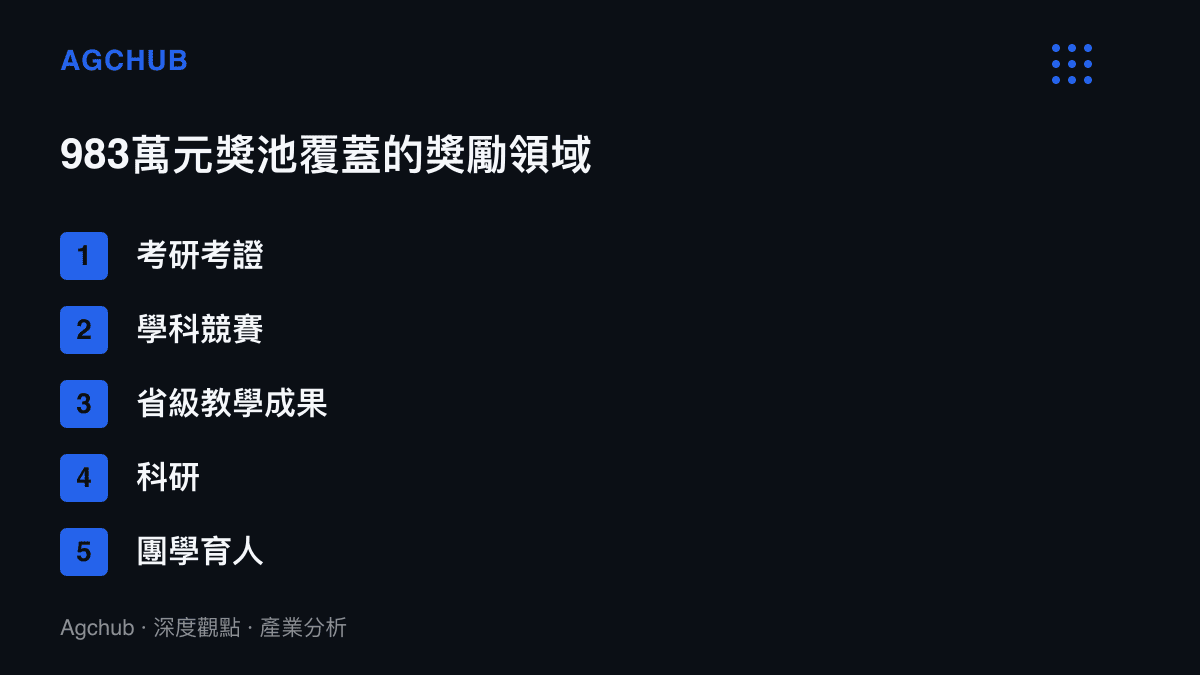 清單圖卡列出鄭州商學院983萬元獎金覆蓋的五個獎勵領域：考研考證、學科競賽、省級教學成果、科研與團學育人