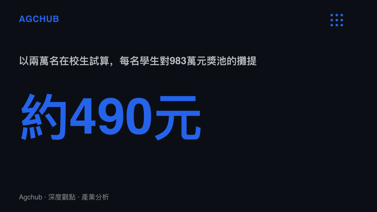 統計圖卡呈現以兩萬名在校生規模試算，983萬元教師節獎金池平均由每名學生的學費攤提約490元