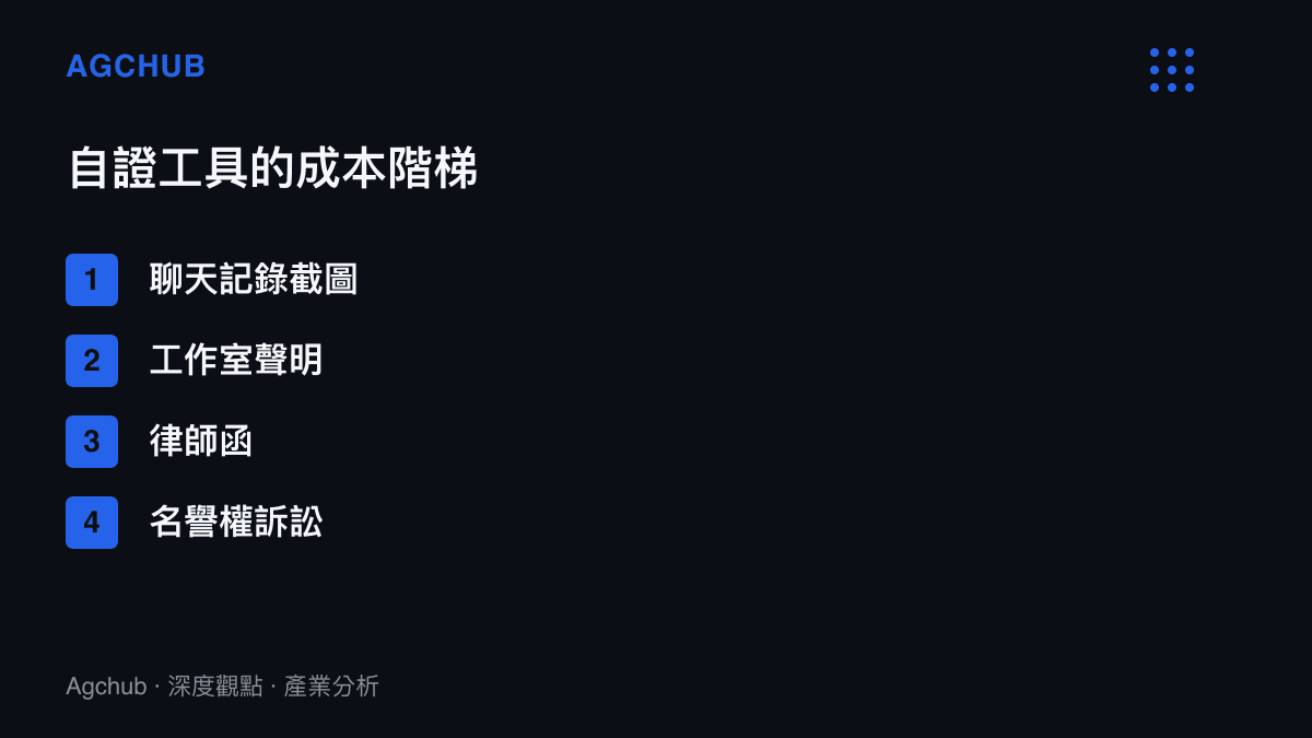 圖卡以階梯排列四種名人輿論自證工具，成本與回應時間由低到高依序為聊天記錄截圖、工作室聲明、律師函與名譽權訴訟