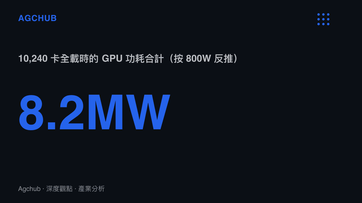 以每卡 800W 反推，HL200 萬卡叢集全載運轉時 GPU 功耗合計約 8.2 百萬瓦的換算結果，計入冷卻與供電損耗後設施電力超過 10 百萬瓦