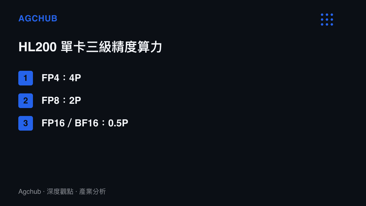 HL200 單卡在三種運算精度下的算力階梯：FP4 為 4P、FP8 為 2P、FP16 與 BF16 為 0.5P，呈現 8 比 4 比 1 的倍數結構