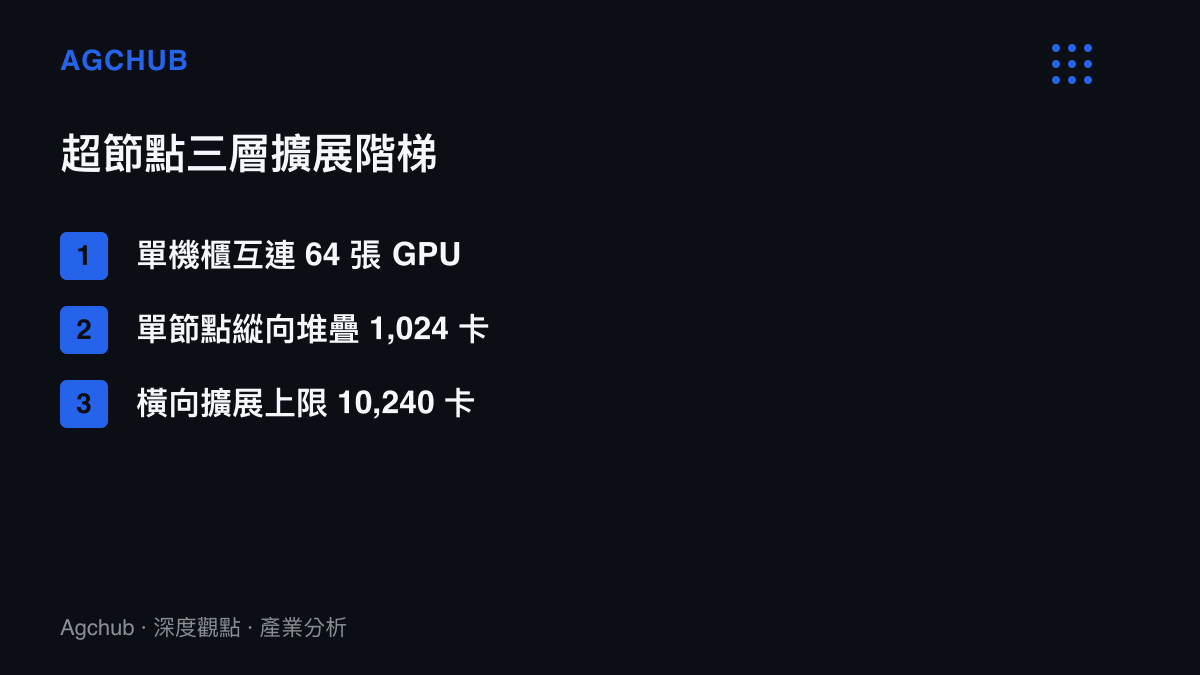HL200 超節點叢集的三層擴展設計：單機櫃互連 64 張 GPU、單節點縱向堆疊至 1,024 卡、橫向最高 10,240 卡的規模階梯