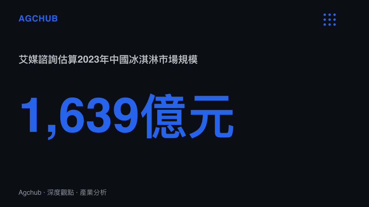 統計圖卡呈現艾媒諮詢估算中國冰淇淋市場2023年規模約1639億元，作為鍾薛高重啟面對的市場基數