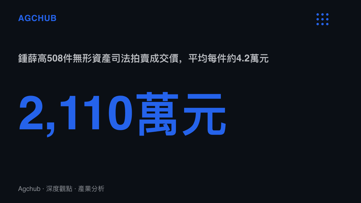 統計圖卡呈現鍾薛高食品508件無形資產於2026年5月以2110萬元司法拍賣成交，換算平均每件約4.2萬元