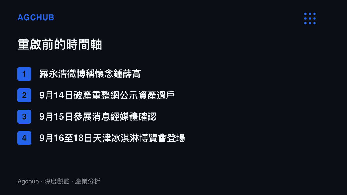 時間軸圖列點呈現鍾薛高重啟前的四個先後節點：羅永浩微博發文、資產過戶公示、參展消息見報、天津博覽會開幕