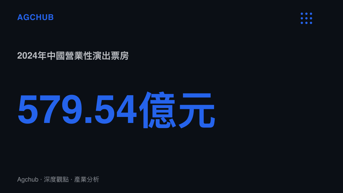 統計圖卡呈現2024年中國營業性演出票房達579.54億元人民幣，較2023年的502.32億元成長約15%，作為演唱會市場的規模基期