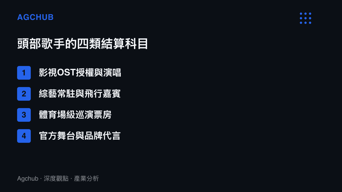 清單圖卡列出頭部歌手的四類收入結算科目，包括影視OST授權與演唱、綜藝出演、體育場級巡演票房，以及官方舞臺與品牌代言