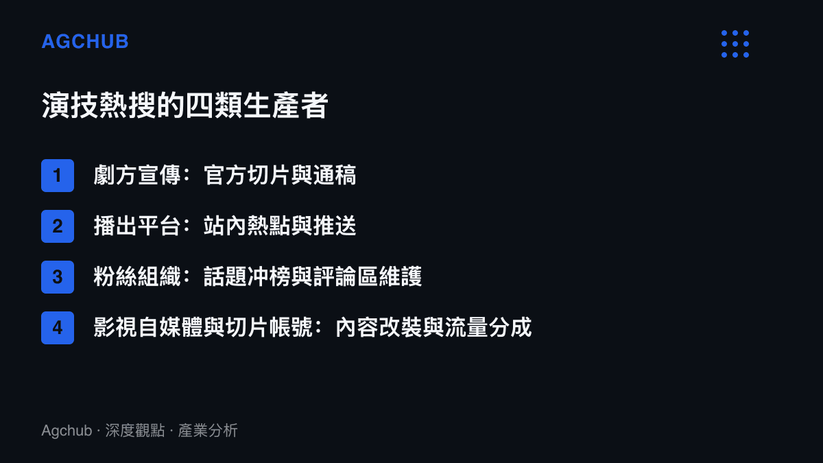 清單圖卡列出演技熱搜的四類生產者，包括劇方宣傳的官方切片與通稿、播出平臺的站內推送、粉絲組織的衝榜與評論維護，以及影視自媒體的切片改裝與流量分成