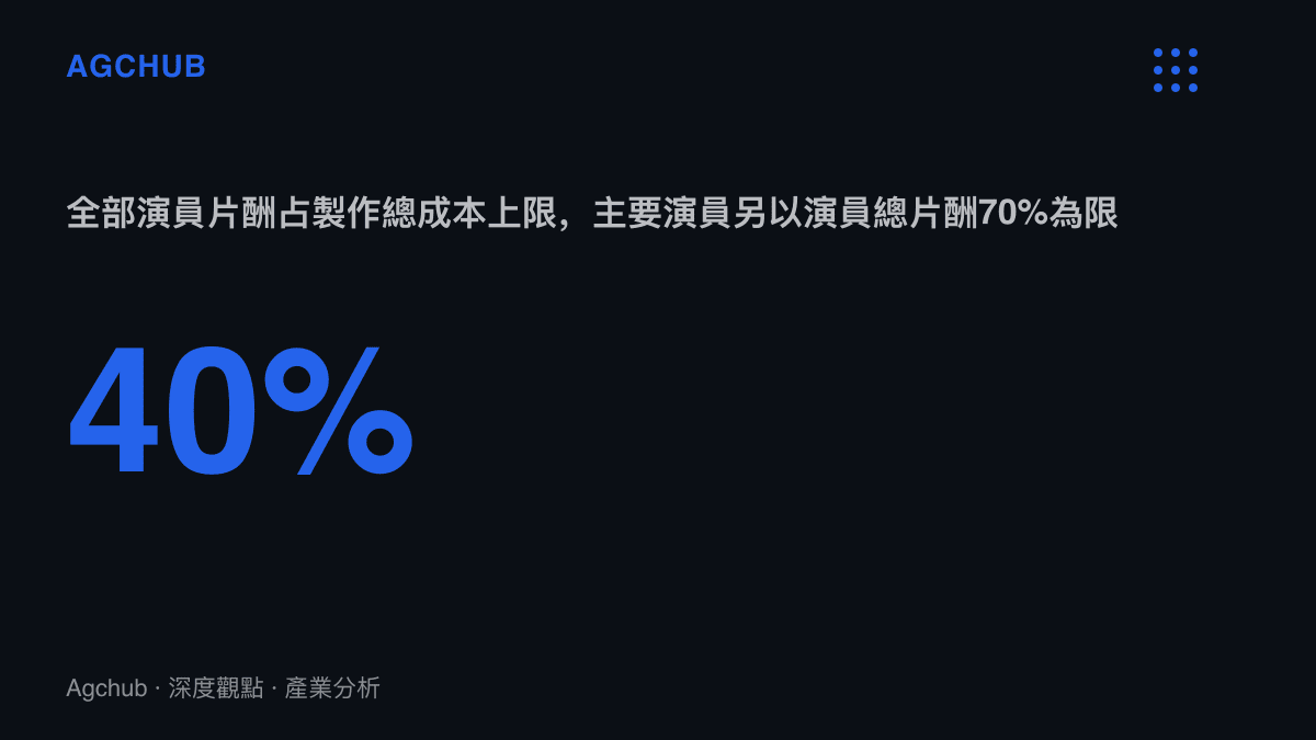 統計圖卡呈現中國影視監管對演員片酬的雙重上限，全部演員片酬不得超過製作總成本的百分之四十，主要演員不得超過演員總片酬的百分之七十
