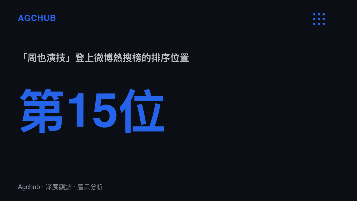 統計圖卡呈現周也演技關鍵詞登上微博熱搜榜第15位的排序位置，顯示該話題在每分鐘更新的榜單中的落點