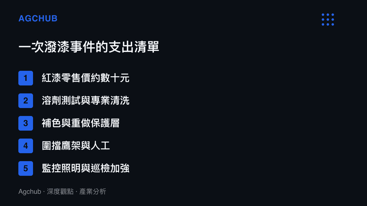 清單圖卡列出從數十元紅漆到溶劑清洗、補色保護層、圍擋人工與巡檢監控等修復與防禦支出項目