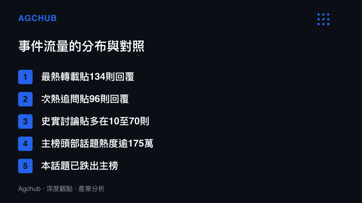 清單圖卡對照潑漆事件相關貼文回覆量分布與逾175萬熱度的主榜話題之間的數量級落差