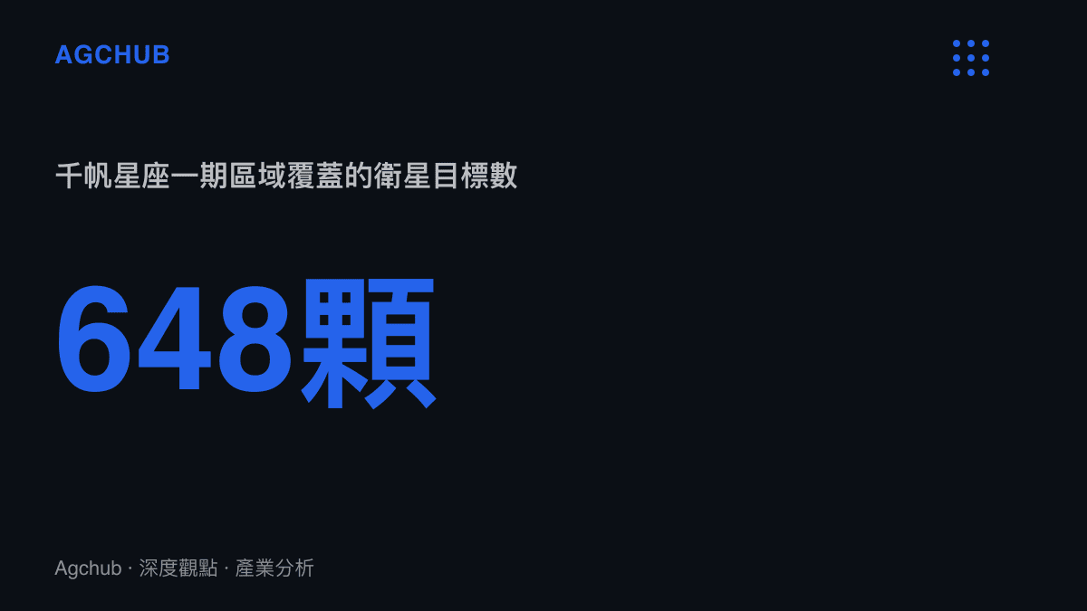 統計圖卡呈現千帆星座第一期648顆衛星的布建目標，以及以單次一箭10星計算所需的發射次數規模