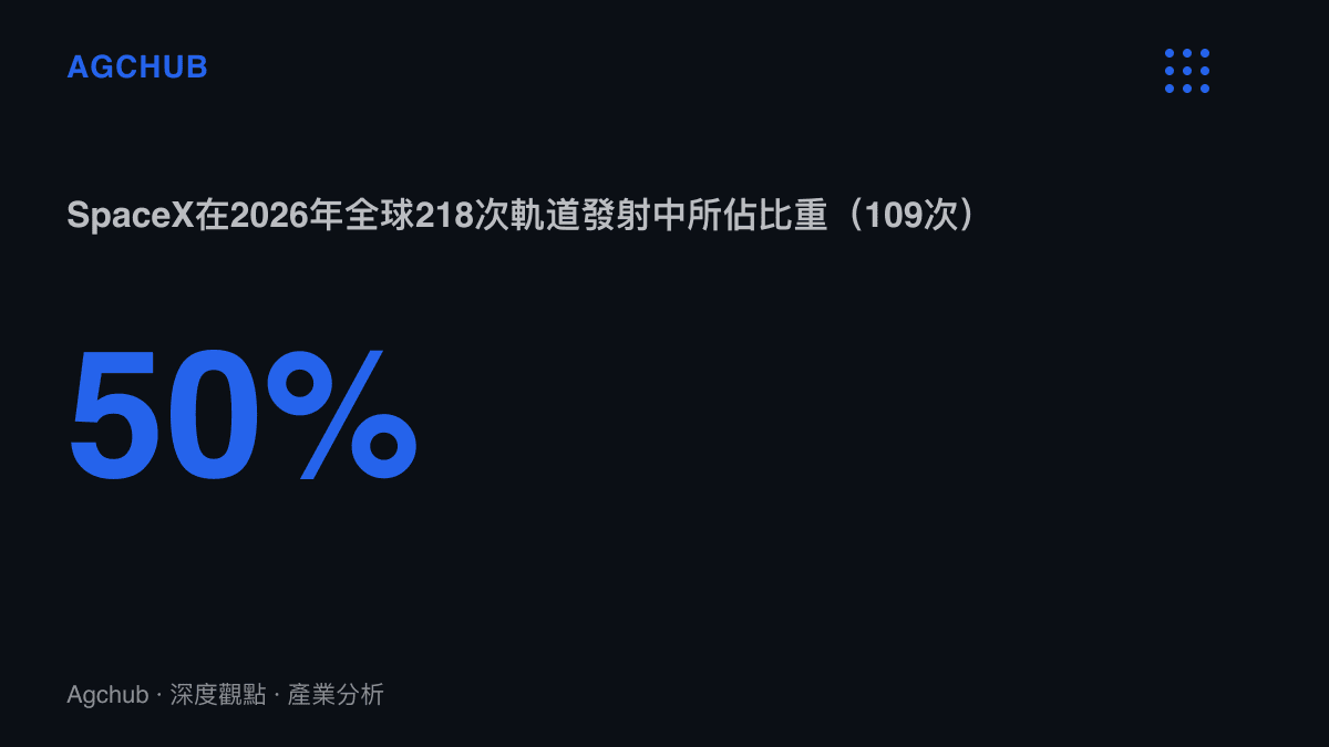 統計圖卡呈現2026年全球218次軌道發射中，SpaceX獵鷹系列以109次佔比恰好過半的頻率優勢