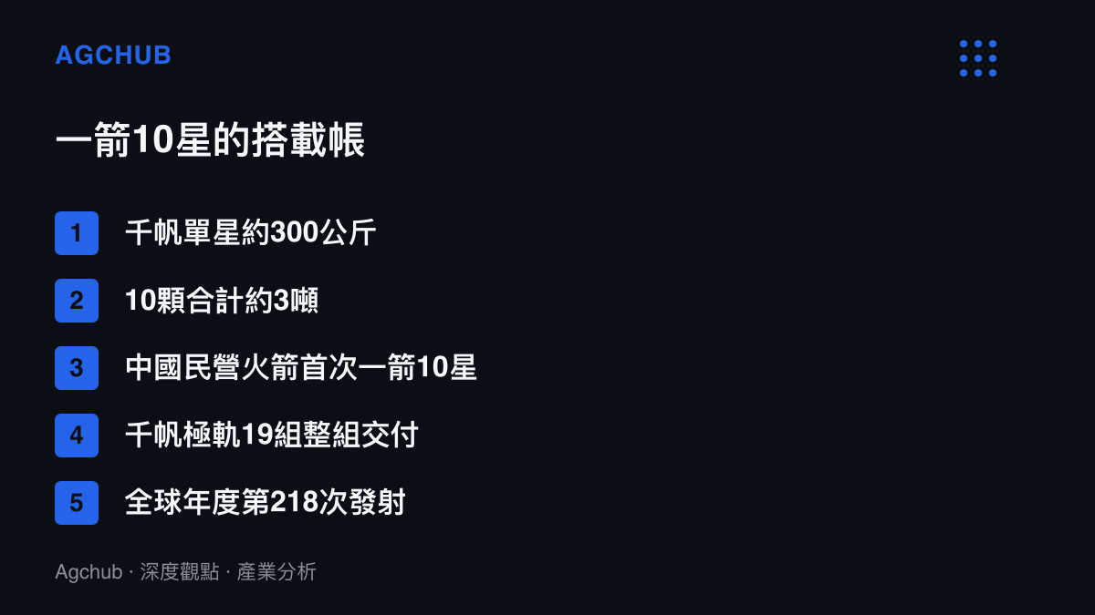 清單圖卡列出朱雀二號改進型遙七本次任務的五項關鍵數字，包括千帆單星約300公斤、10星合計約3噸與民營火箭首次一箭10星