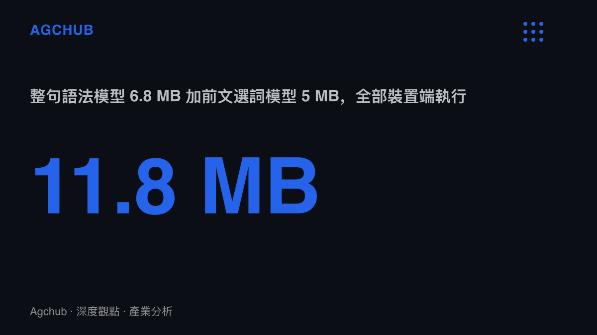 統計圖卡呈現紫毫輸入法兩個本地模型合計 11.8 MB，其中 6.8 MB 負責整句候選排序、5 MB 負責前文選詞，全程不經伺服器