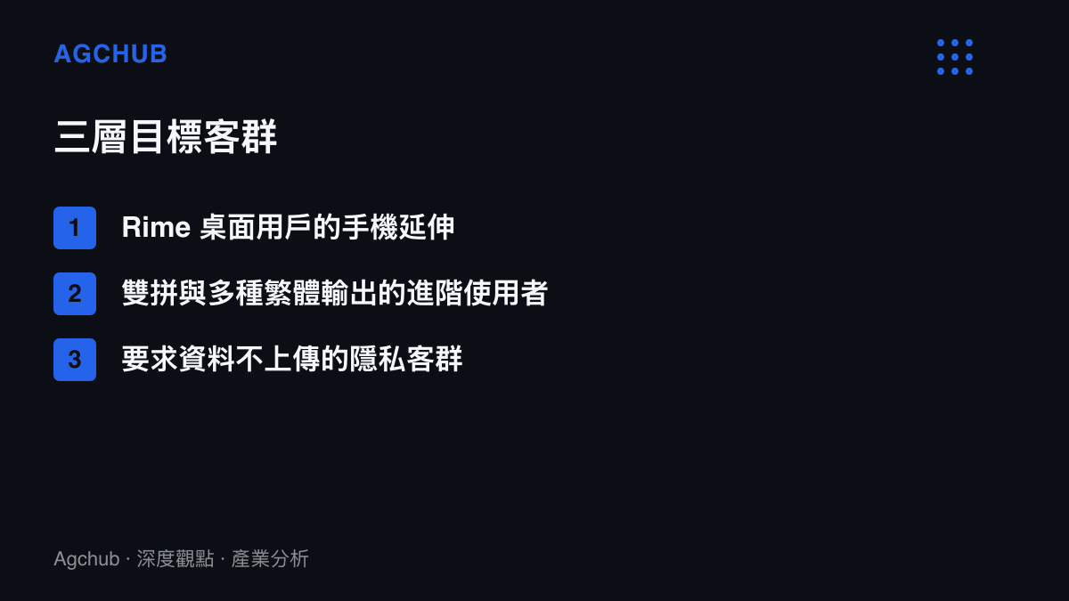 清單圖卡列出紫毫輸入法的三層目標客羣：Rime 桌面用戶的手機延伸、雙拼與繁體輸出的進階使用者、要求打字資料不上傳的隱私客羣