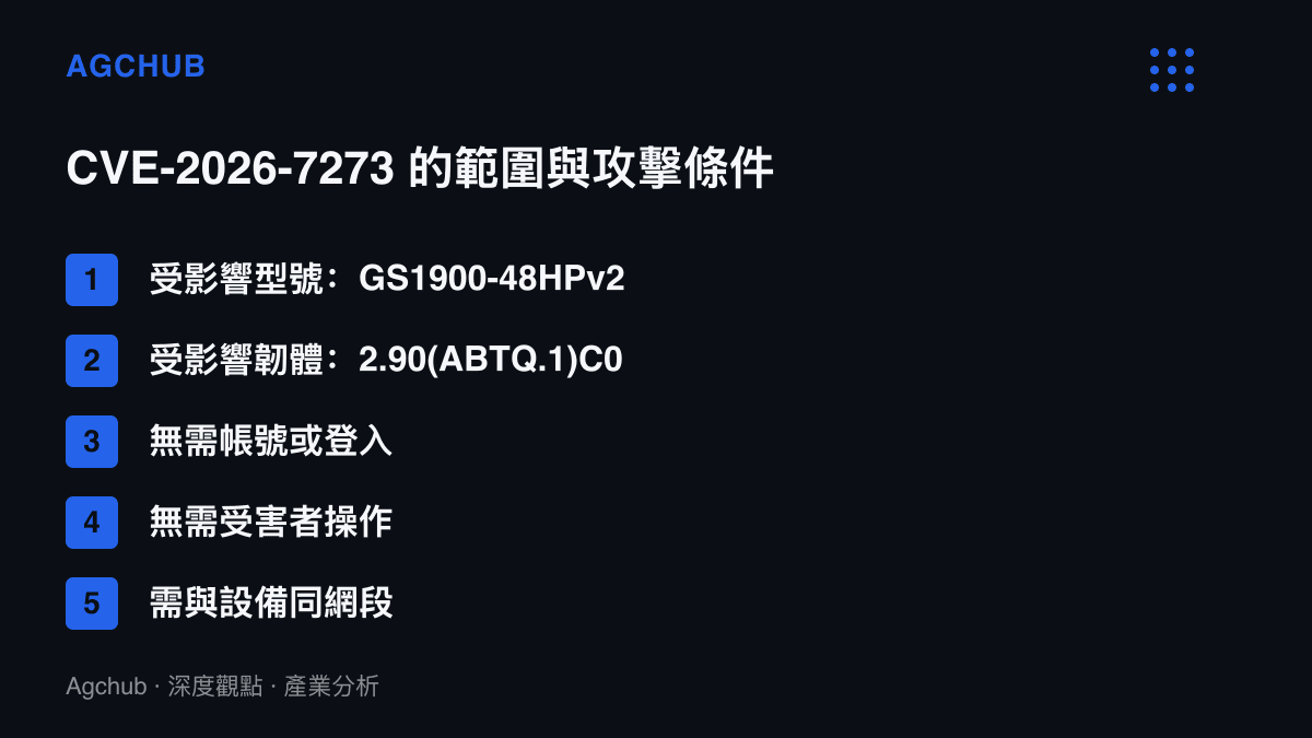 清單列出 CVE-2026-7273 的受影響範圍為 Zyxel GS1900-48HPv2 韌體 2.90(ABTQ.1)C0 及之前版本，攻擊條件包含無需帳號登入、無需受害者操作，且需與設備位於同一網段