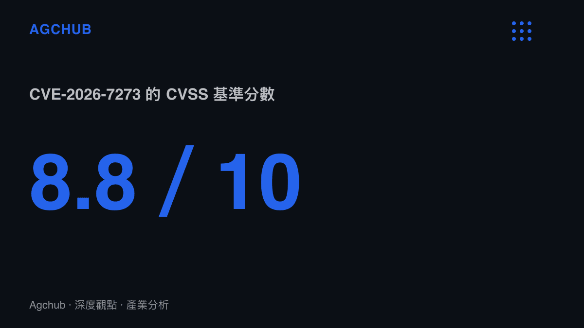 CVE-2026-7273 漏洞在 NIST NVD 的 CVSS 嚴重度評分為 8.8，滿分 10 分，屬高嚴重度等級